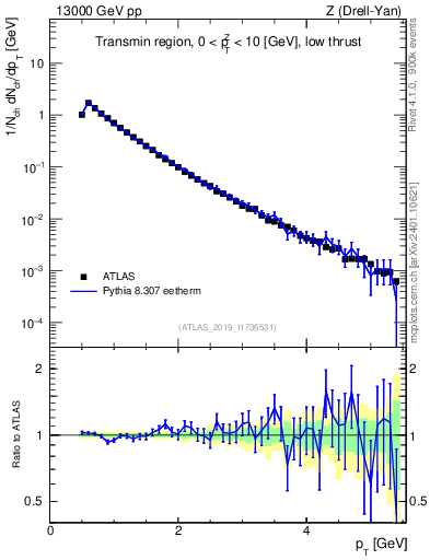 Plot of ch.pt in 13000 GeV pp collisions