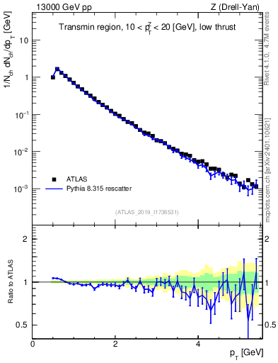 Plot of ch.pt in 13000 GeV pp collisions