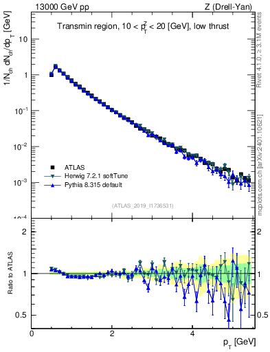Plot of ch.pt in 13000 GeV pp collisions