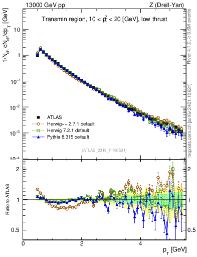 Plot of ch.pt in 13000 GeV pp collisions