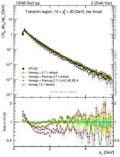 Plot of ch.pt in 13000 GeV pp collisions