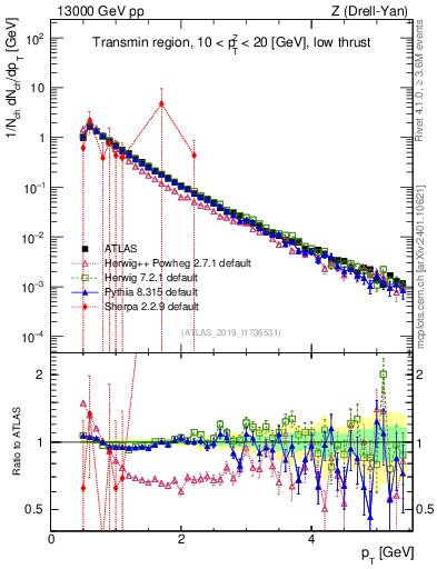 Plot of ch.pt in 13000 GeV pp collisions