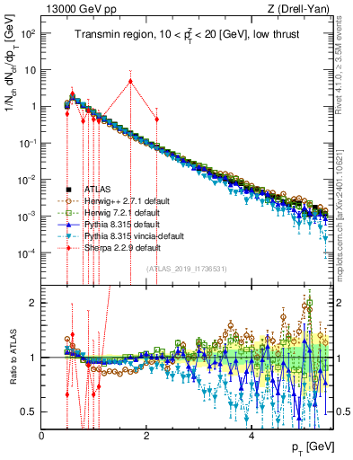 Plot of ch.pt in 13000 GeV pp collisions