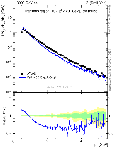 Plot of ch.pt in 13000 GeV pp collisions