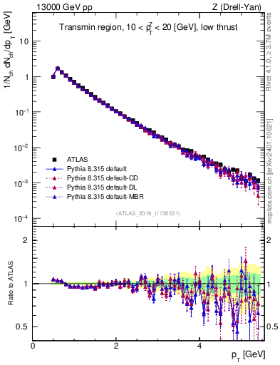 Plot of ch.pt in 13000 GeV pp collisions