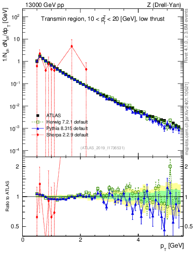 Plot of ch.pt in 13000 GeV pp collisions