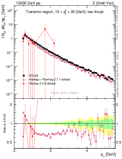 Plot of ch.pt in 13000 GeV pp collisions
