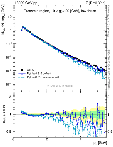 Plot of ch.pt in 13000 GeV pp collisions