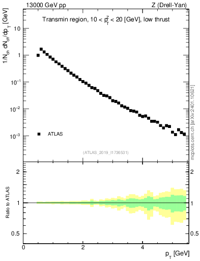 Plot of ch.pt in 13000 GeV pp collisions
