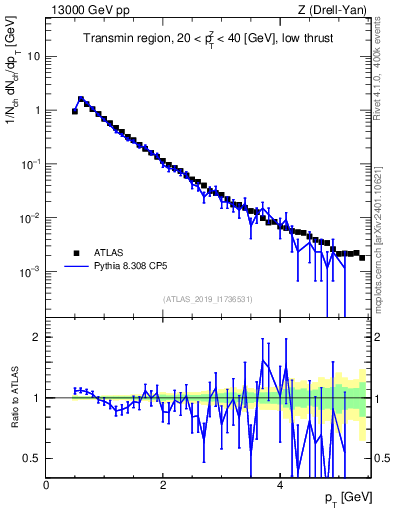 Plot of ch.pt in 13000 GeV pp collisions