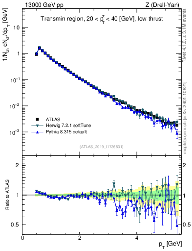 Plot of ch.pt in 13000 GeV pp collisions