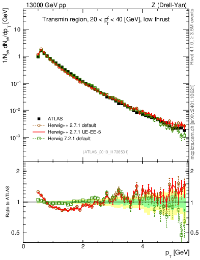 Plot of ch.pt in 13000 GeV pp collisions