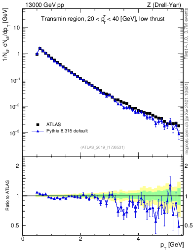 Plot of ch.pt in 13000 GeV pp collisions