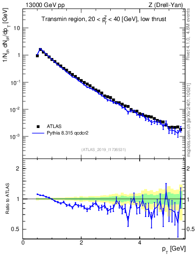 Plot of ch.pt in 13000 GeV pp collisions