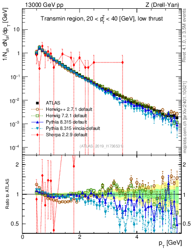Plot of ch.pt in 13000 GeV pp collisions
