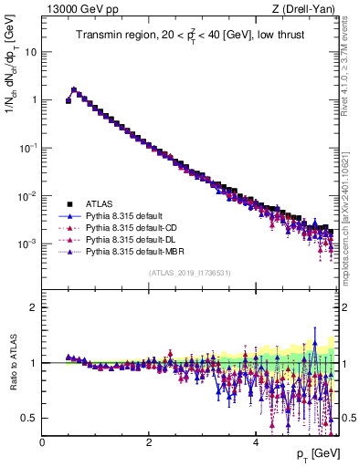 Plot of ch.pt in 13000 GeV pp collisions