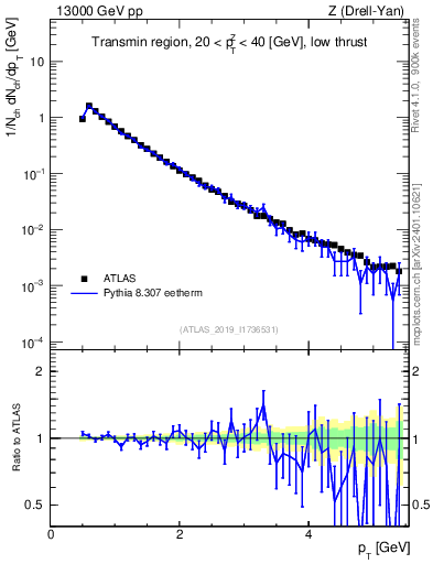 Plot of ch.pt in 13000 GeV pp collisions