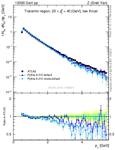 Plot of ch.pt in 13000 GeV pp collisions