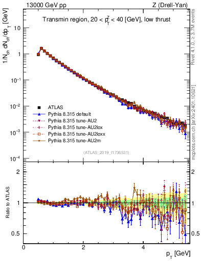 Plot of ch.pt in 13000 GeV pp collisions