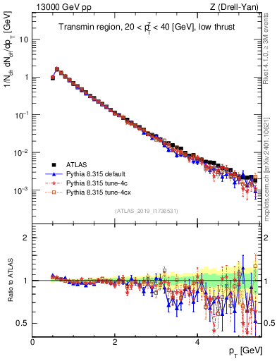 Plot of ch.pt in 13000 GeV pp collisions