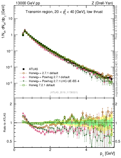 Plot of ch.pt in 13000 GeV pp collisions