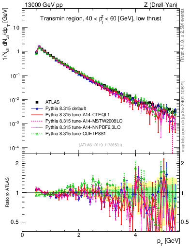 Plot of ch.pt in 13000 GeV pp collisions