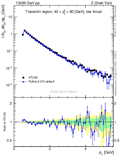 Plot of ch.pt in 13000 GeV pp collisions