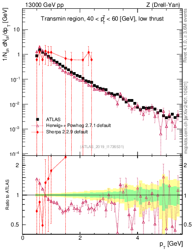Plot of ch.pt in 13000 GeV pp collisions