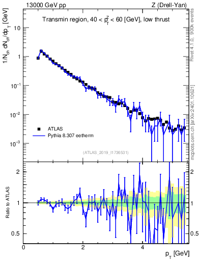Plot of ch.pt in 13000 GeV pp collisions