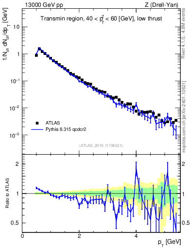 Plot of ch.pt in 13000 GeV pp collisions