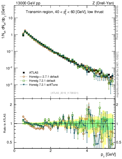 Plot of ch.pt in 13000 GeV pp collisions