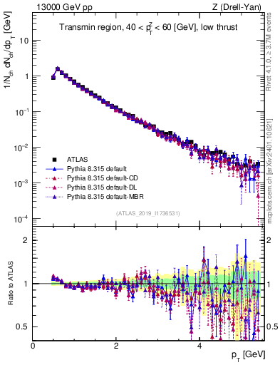 Plot of ch.pt in 13000 GeV pp collisions