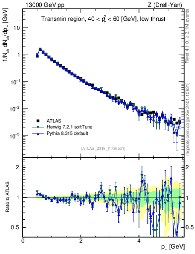 Plot of ch.pt in 13000 GeV pp collisions