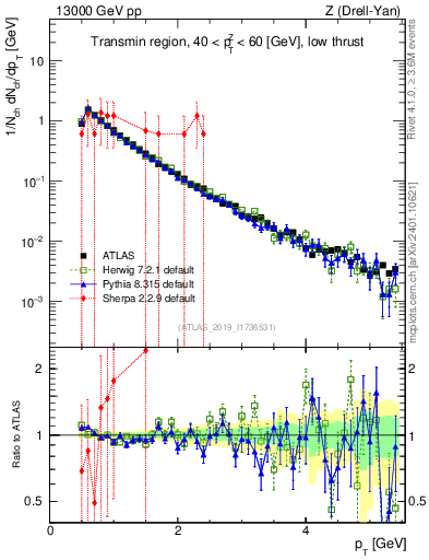 Plot of ch.pt in 13000 GeV pp collisions