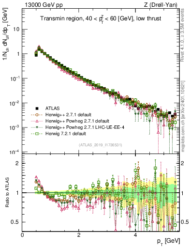 Plot of ch.pt in 13000 GeV pp collisions
