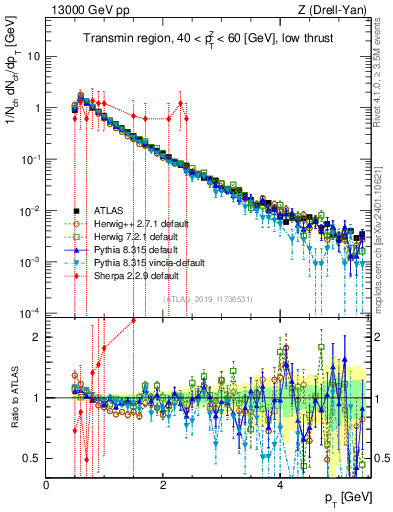Plot of ch.pt in 13000 GeV pp collisions