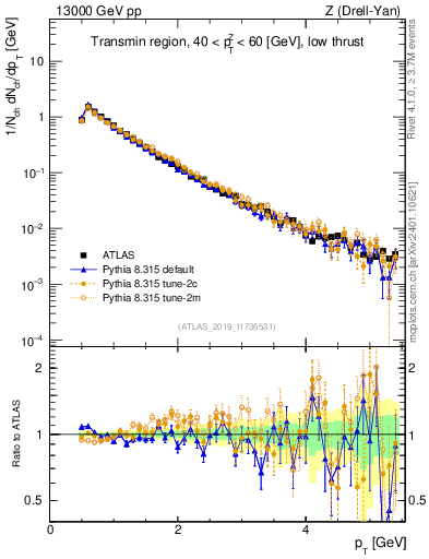 Plot of ch.pt in 13000 GeV pp collisions
