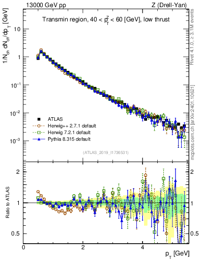 Plot of ch.pt in 13000 GeV pp collisions