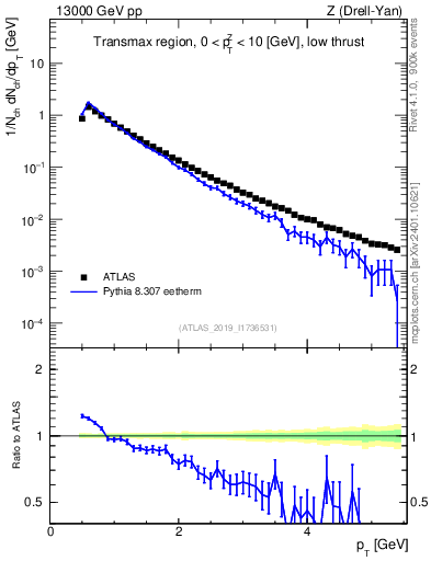 Plot of ch.pt in 13000 GeV pp collisions