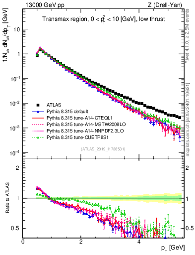 Plot of ch.pt in 13000 GeV pp collisions