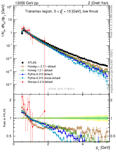 Plot of ch.pt in 13000 GeV pp collisions