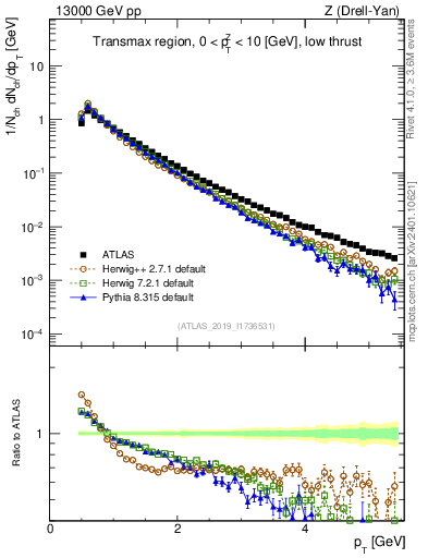 Plot of ch.pt in 13000 GeV pp collisions