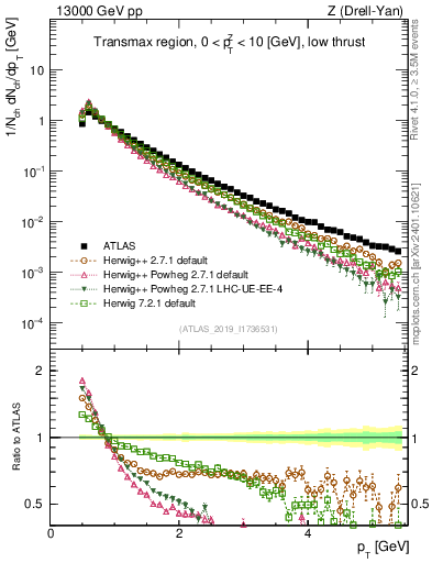 Plot of ch.pt in 13000 GeV pp collisions