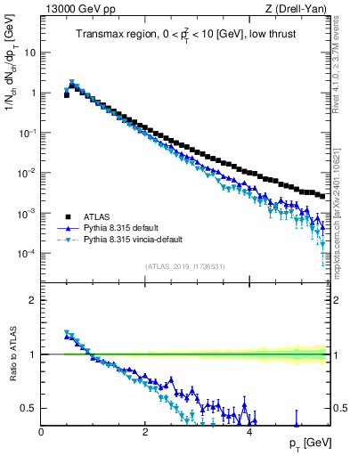 Plot of ch.pt in 13000 GeV pp collisions