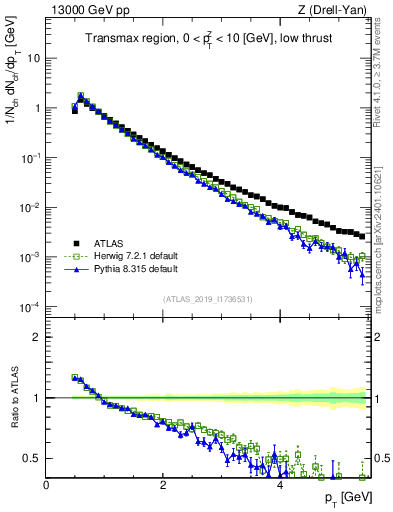 Plot of ch.pt in 13000 GeV pp collisions