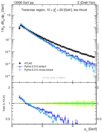 Plot of ch.pt in 13000 GeV pp collisions