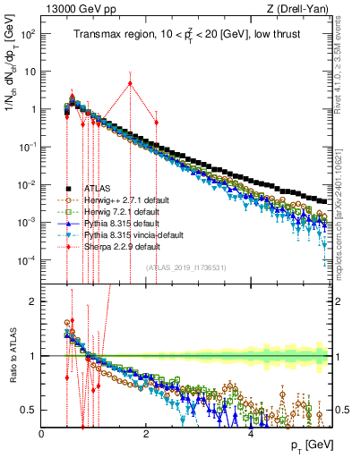 Plot of ch.pt in 13000 GeV pp collisions