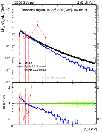 Plot of ch.pt in 13000 GeV pp collisions