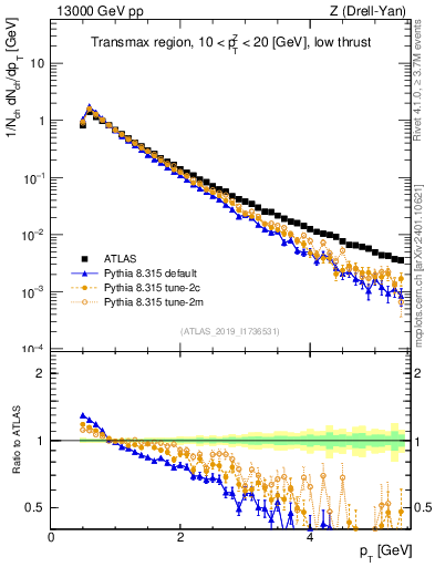 Plot of ch.pt in 13000 GeV pp collisions