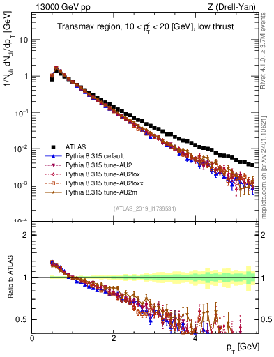 Plot of ch.pt in 13000 GeV pp collisions